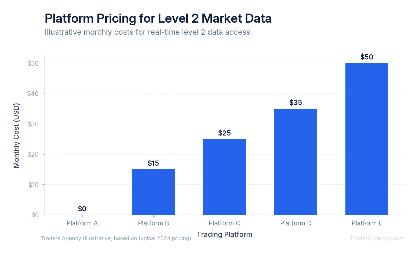 Bar chart comparing monthly subscription fees for level 2 data access on five popular trading platforms