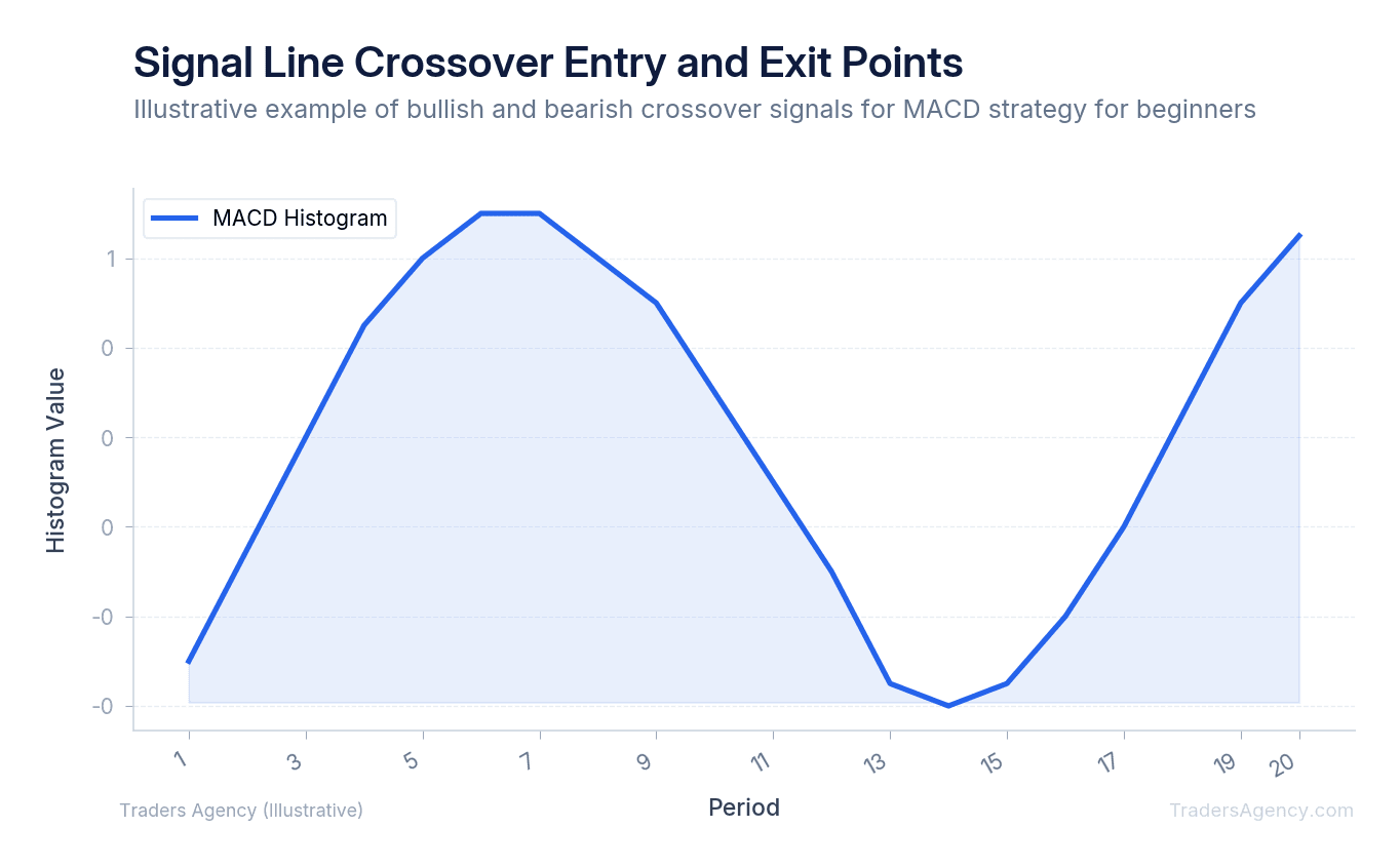 Line chart highlighting bullish crossover (MACD crosses above signal) and bearish crossover (MACD crosses below signal) points