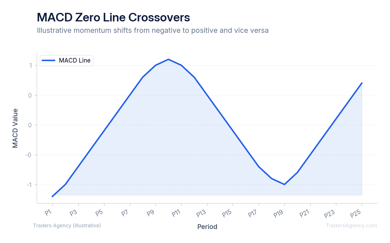 Line chart showing MACD crossing above and below zero line, indicating bullish and bearish momentum transitions