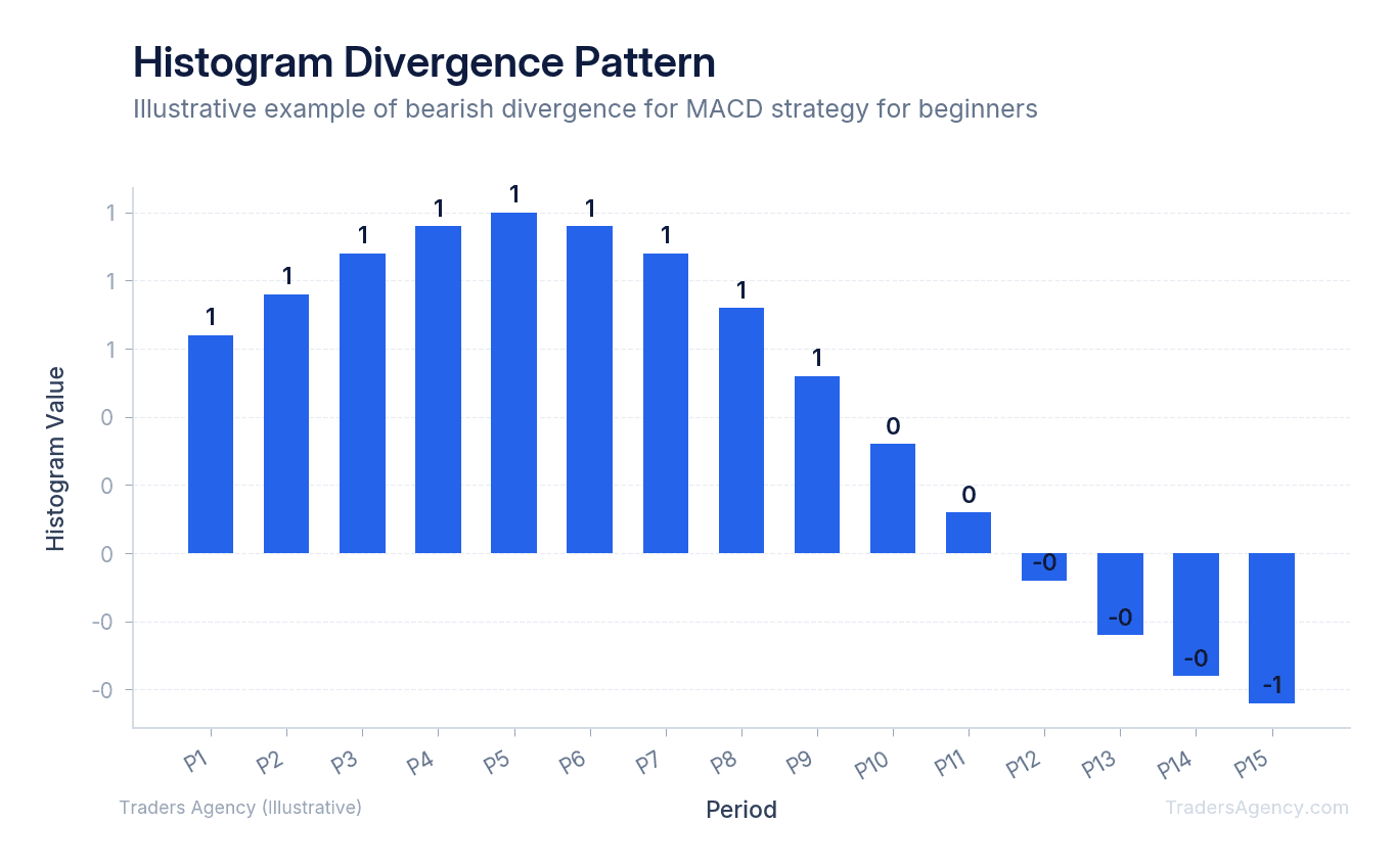 Bar chart of MACD histogram showing decreasing bars despite rising price, indicating bearish divergence