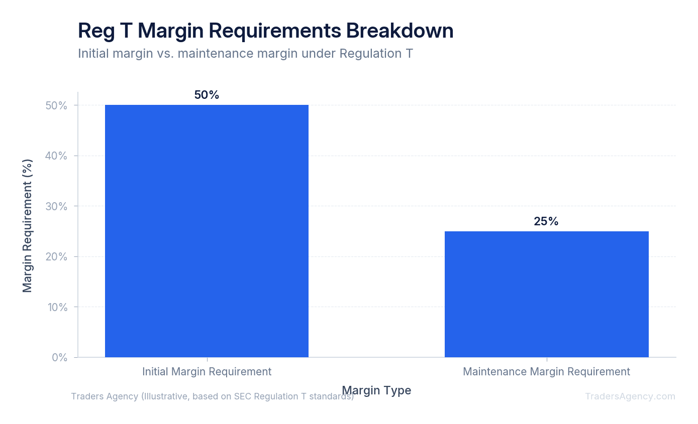 Bar chart comparing initial margin requirement of 50% to maintenance margin requirement of 25% for standard margin accounts