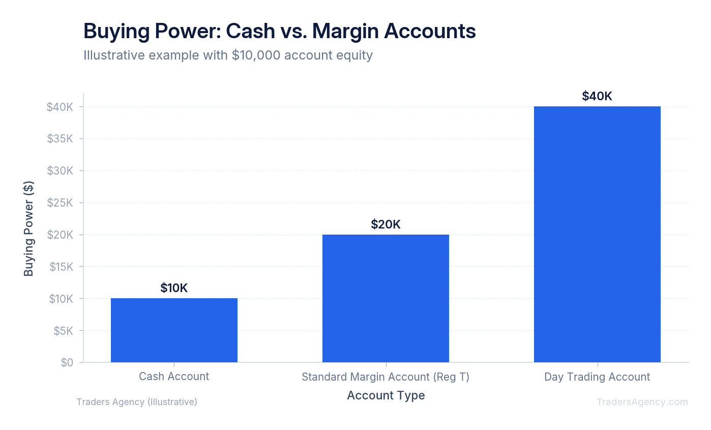 Bar chart showing buying power of $10,000 cash account versus $10,000 margin account with 2:1 buying power