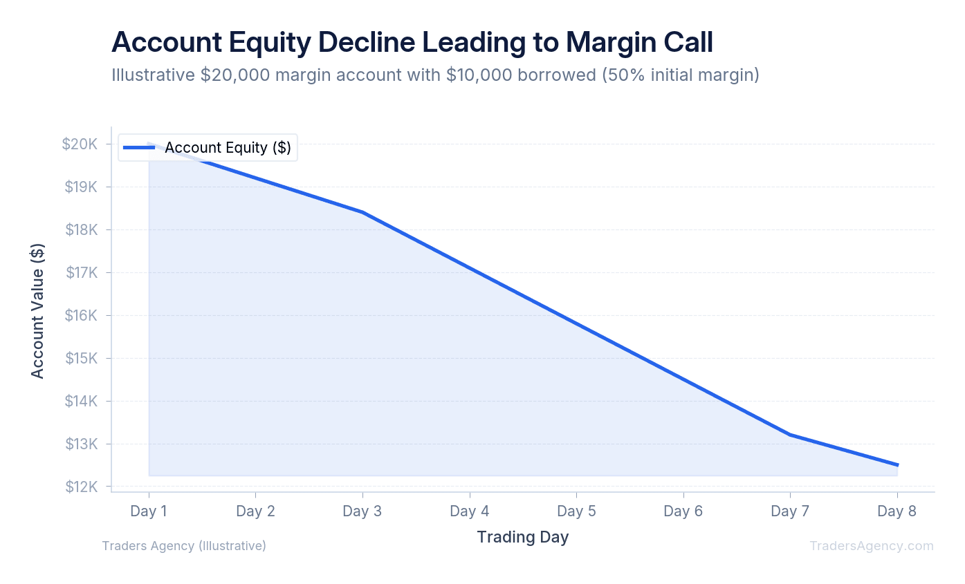 Line chart showing account equity declining from $20,000 to trigger point of $12,500 maintenance margin requirement