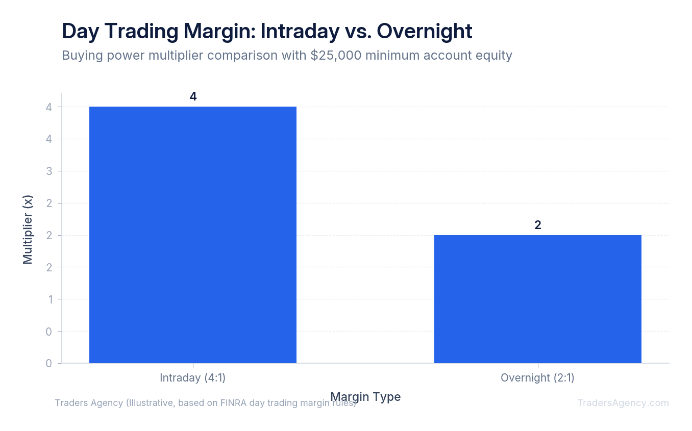 Bar chart showing 4:1 intraday buying power versus 2:1 overnight buying power for day trading accounts