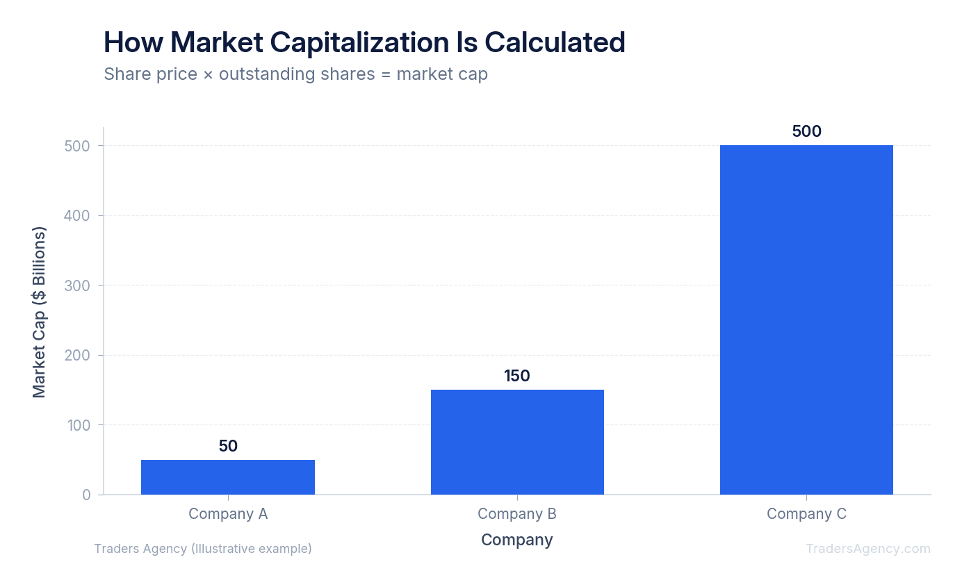 Bar chart showing three companies with different share prices and outstanding shares resulting in different market caps