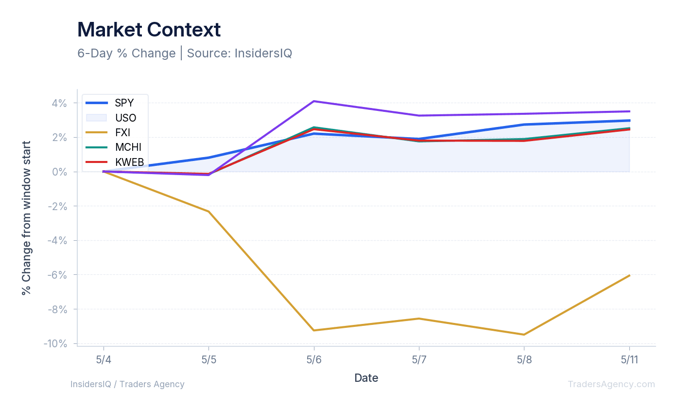 A multi-line chart showing the normalized price performance of SPY, USO, FXI, MCHI, and KWEB over the last 10 days.