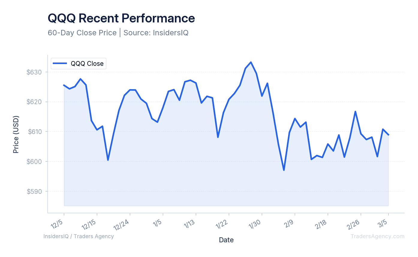 A line chart showing the daily closing price of QQQ over the past six months.