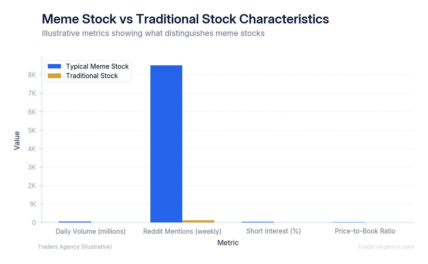 Bar chart comparing trading volume, social media mentions, and short interest between typical meme stocks and traditional stocks