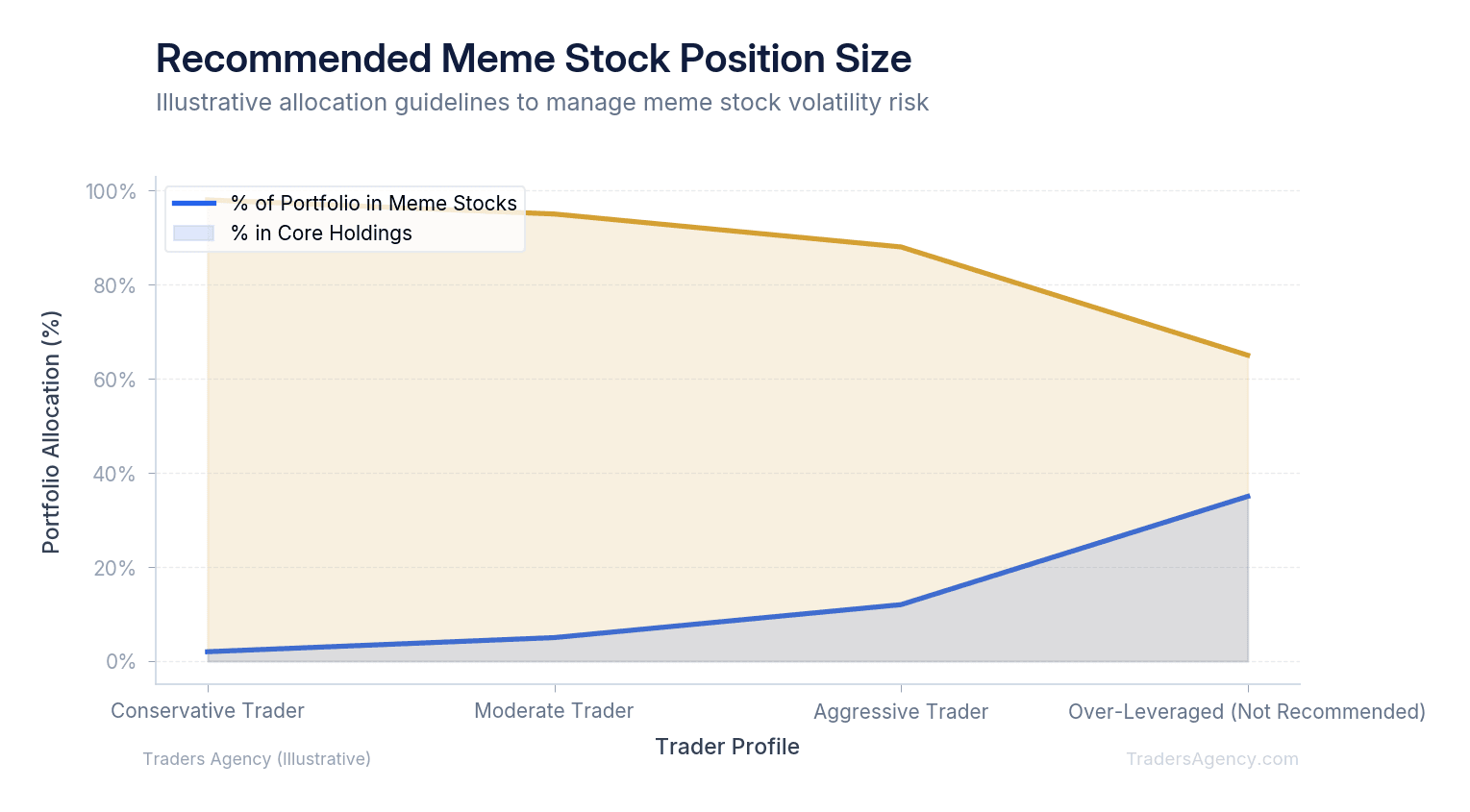 Area chart showing recommended portfolio allocation percentages based on account size and risk tolerance for speculative meme stock trades