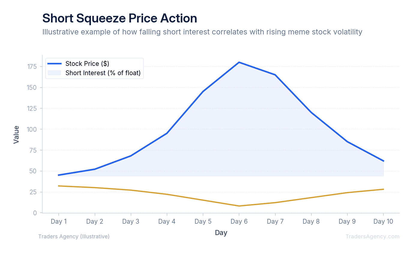 Line chart showing the relationship between short interest declining and stock price rising during a squeeze event