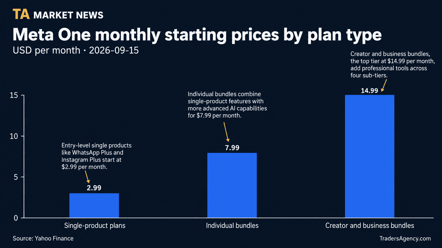 Bar chart showing Meta One monthly starting prices: $2.99 for single-product plans, $7.99 for individual bundles, and $14.99 for creator and business bundles.