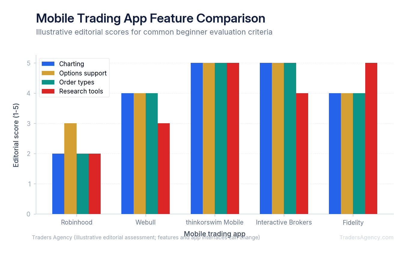 Grouped bar chart comparing Robinhood, Webull, thinkorswim Mobile, Interactive Brokers, and Fidelity on charting, options, order types, and research tools using a one-to-five editorial score