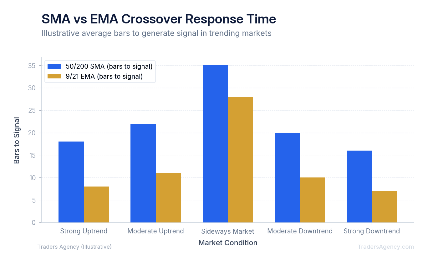 Bar chart comparing average bars to signal for 50/200 SMA crossover versus 9/21 EMA crossover across different market conditions