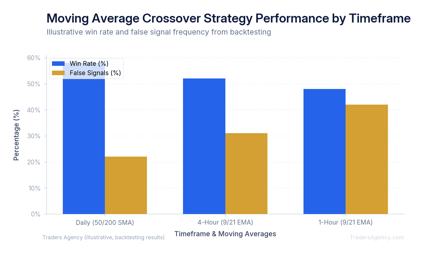Bar chart showing win rates and false signal percentages for moving average crossover strategy on daily, 4-hour, and 1-hour timeframes