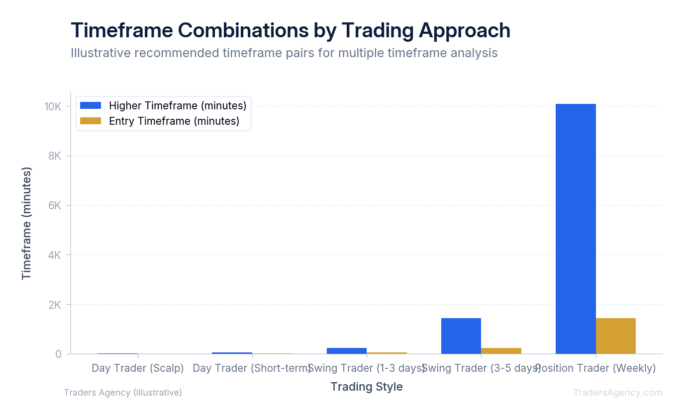 Bar chart comparing timeframe combinations used by day traders versus swing traders