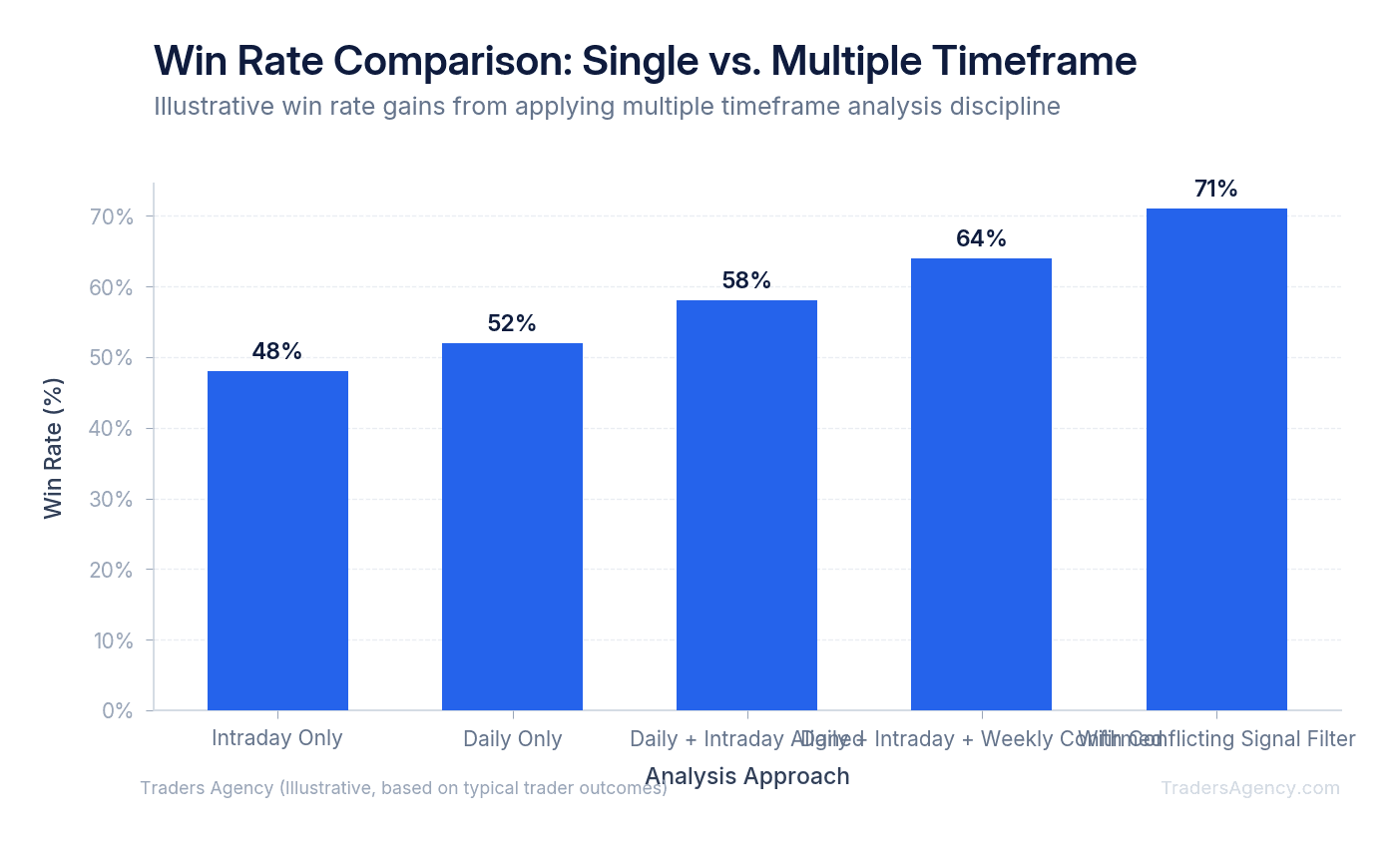 Bar chart showing win rate improvement when using multiple timeframe analysis versus single timeframe trading
