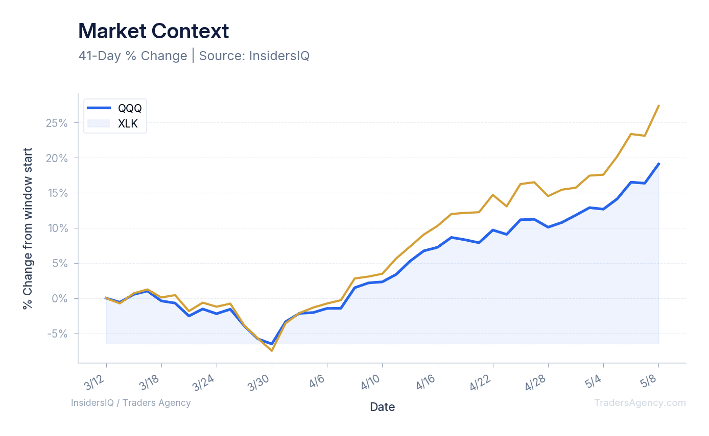 A normalized line chart showing the recent performance of QQQ and XLK, highlighting the tech sector's trend.