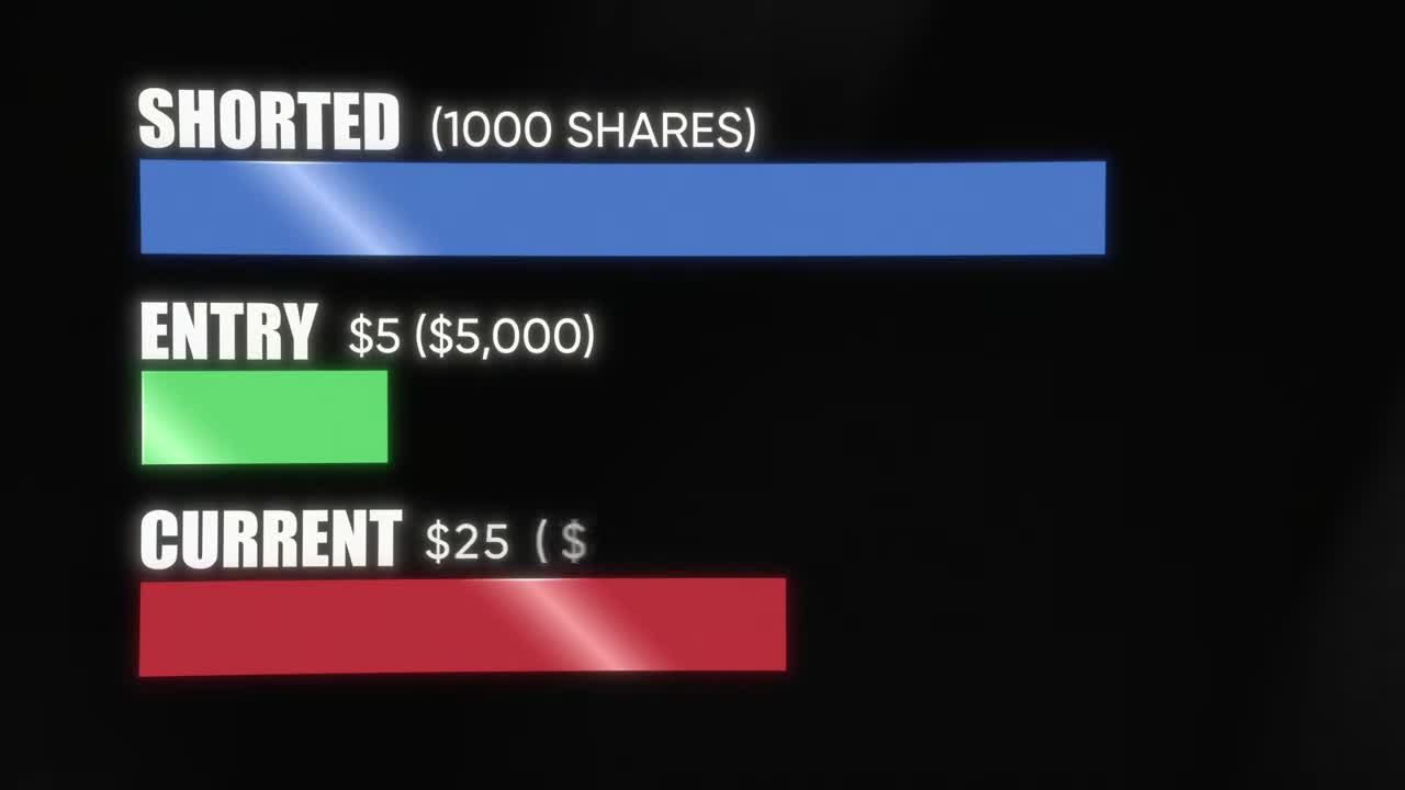 Animated infographic showing a short sale of 1000 shares entered at $5 ($5,000) with current price at $25, illustrating significant losses from short selling