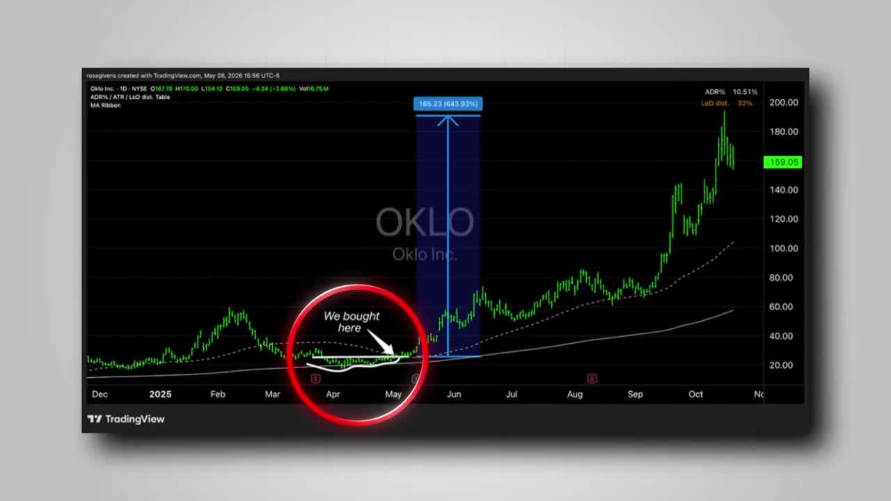 TradingView daily candlestick chart for OKLO (Oklo Inc.) showing a massive gain after entry