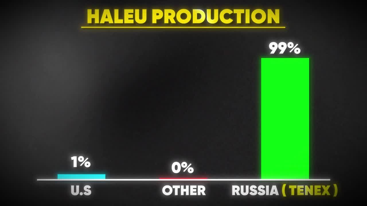 Bar chart showing HALEU production breakdown: Russia (TENEX) controls 99%, U.S. controls 1%, and all other sources combined account for 0%
