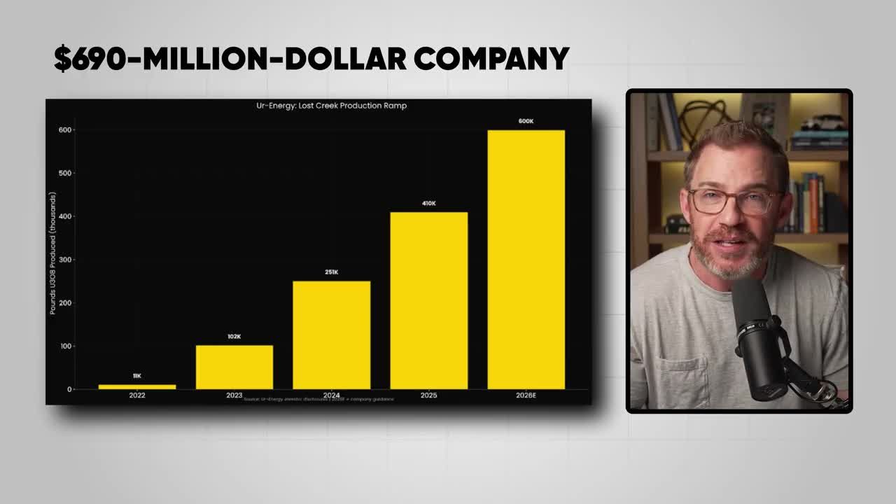 Bar chart showing Ur-Energy Lost Creek production ramp