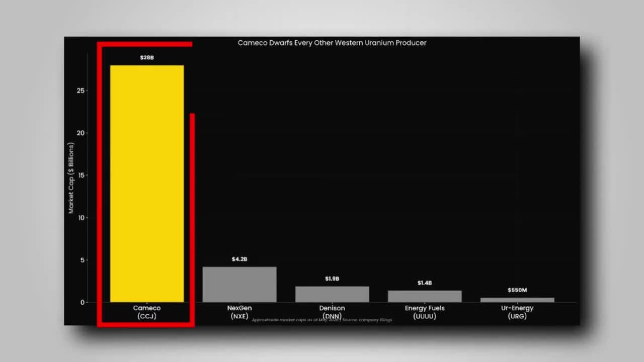 Bar chart comparing market capitalizations of Western uranium producers