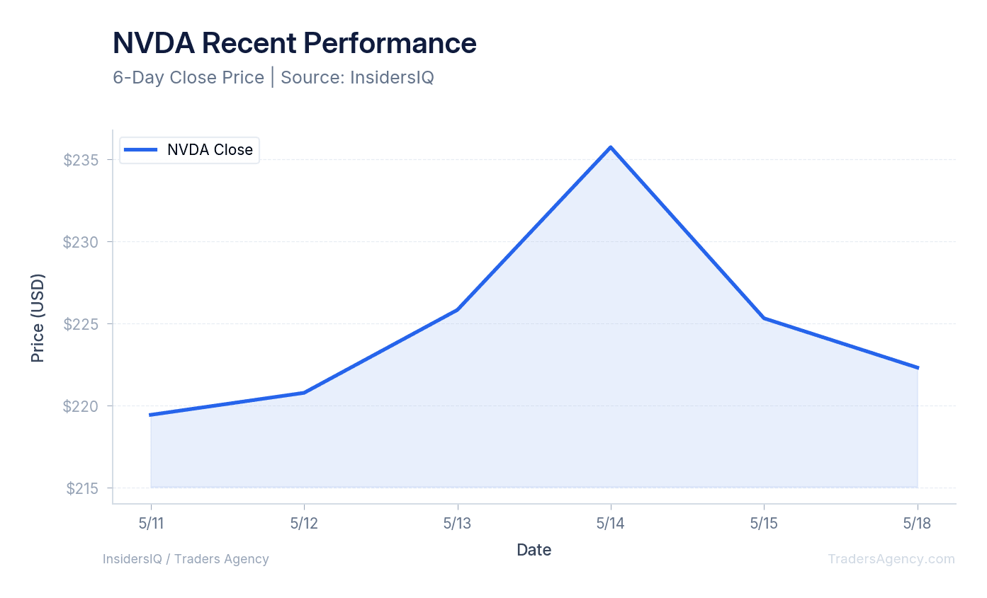 A line chart showing Nvidia's stock price movement over the last ten days.