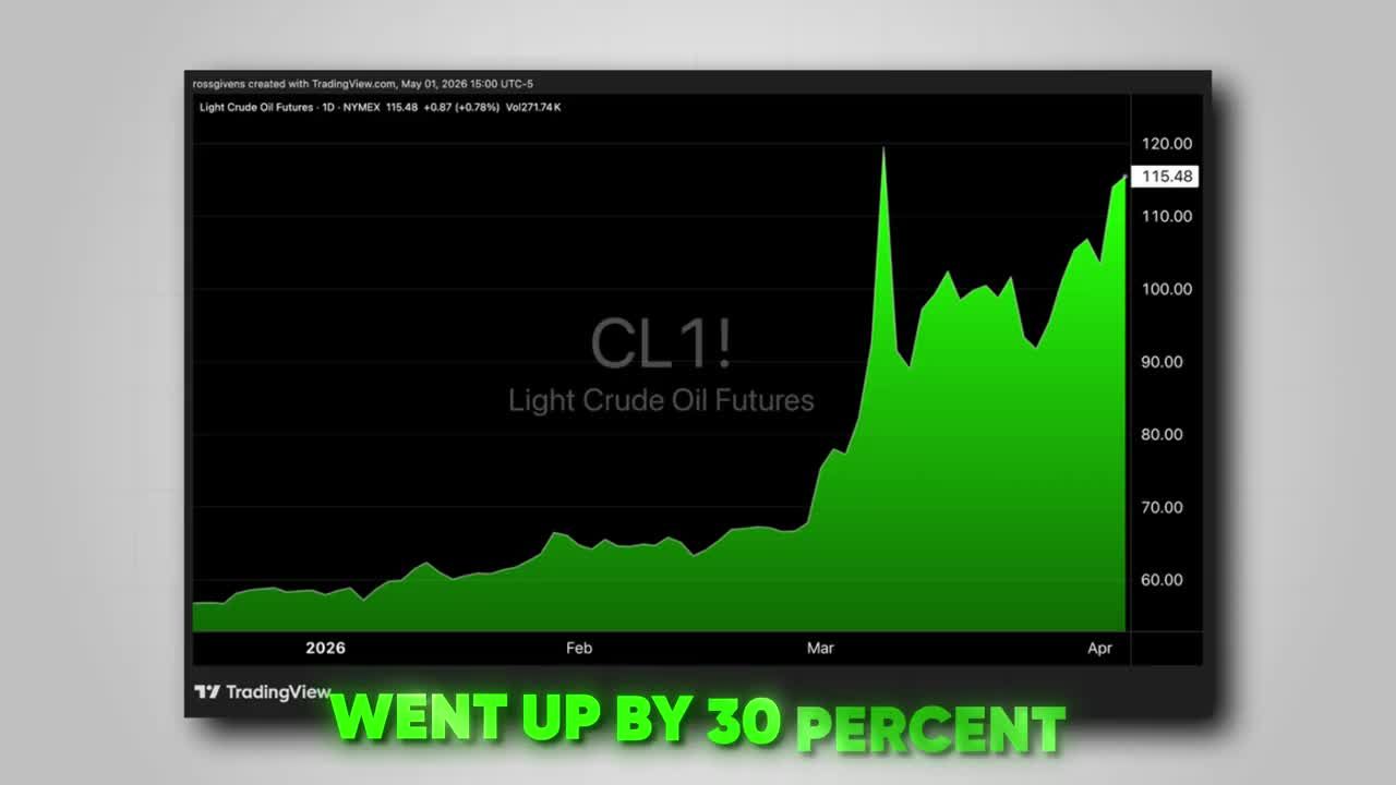 TradingView area chart of Light Crude Oil Futures (CL1!) showing a sharp price surge with a text overlay reading 'WENT UP BY 30 PERCENT'