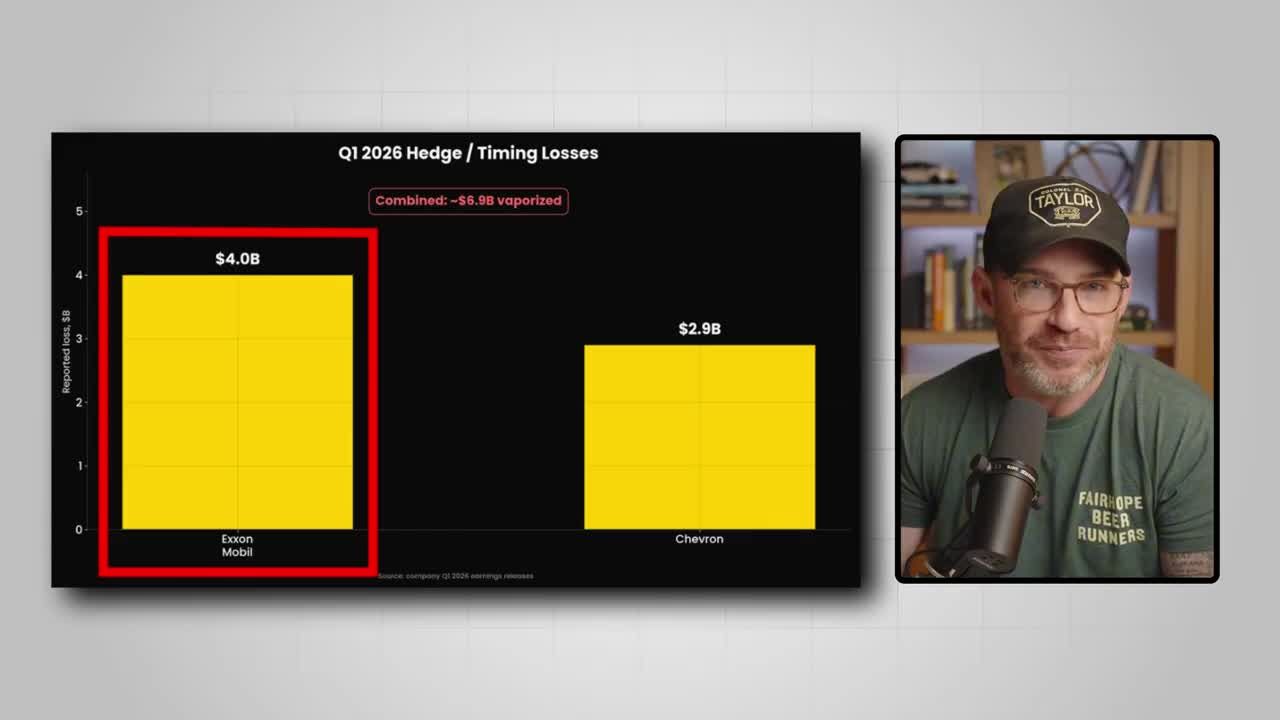 Bar chart showing Q1 2026 Hedge/Timing Losses: Exxon Mobil $4.0B and Chevron $2.9B, with a combined ~$6.9B vaporized