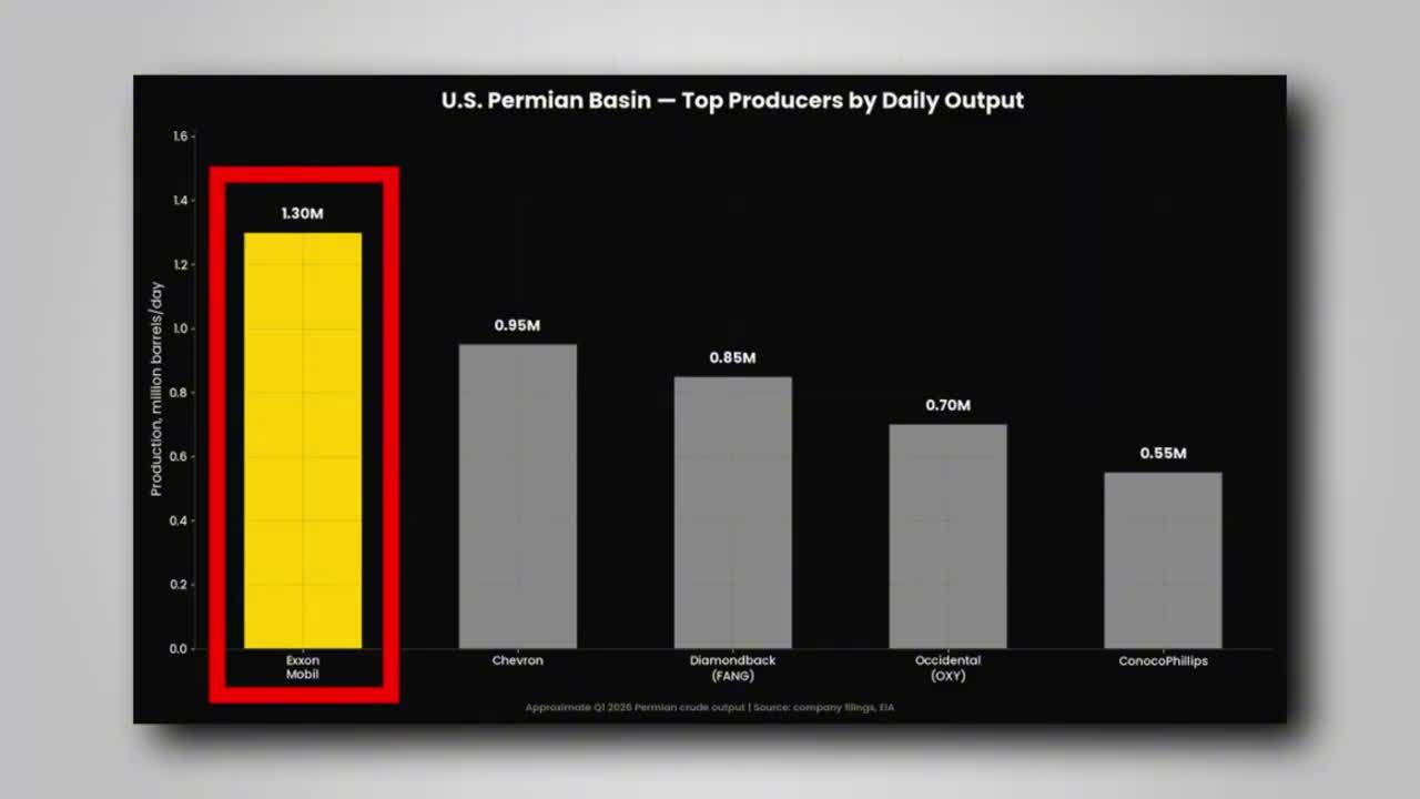 Bar chart showing U.S. Permian Basin top producers by daily output, with ExxonMobil leading
