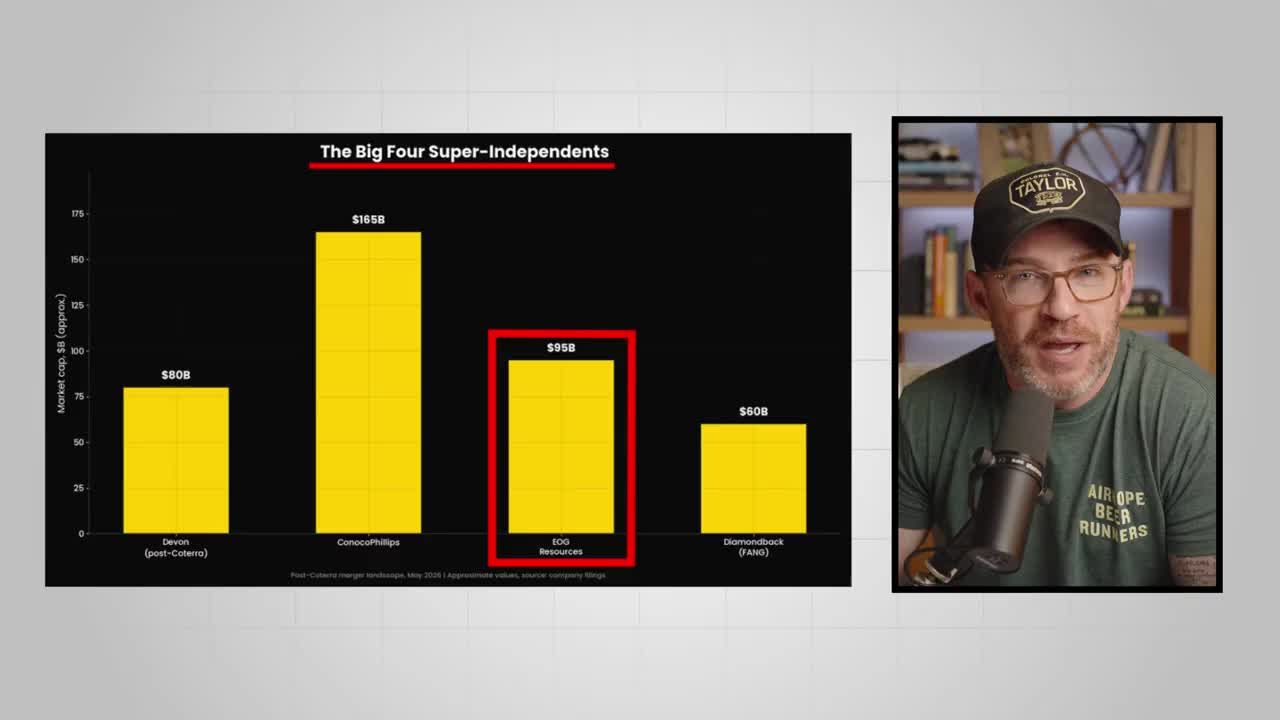 Bar chart titled 'The Big Four Super-Independents' showing market capitalizations: Devon, ConocoPhillips, EOG Resources, and Diamondback (FANG)