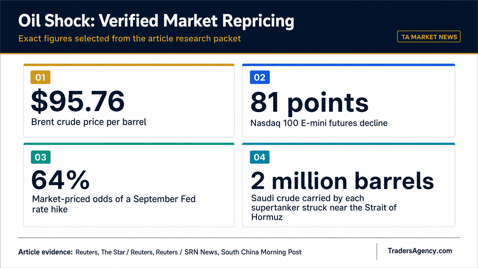 Editorial evidence board showing Brent at $95.76, an 81-point Nasdaq 100 futures decline, 64% September Fed-hike odds, and 2 million barrels per struck tanker.
