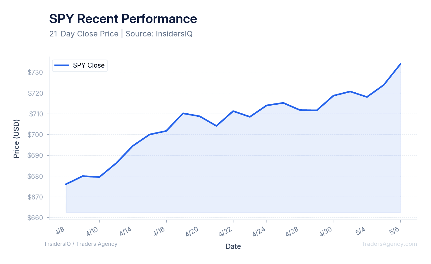 A line chart showing the daily closing prices of SPY over the last 30 days.