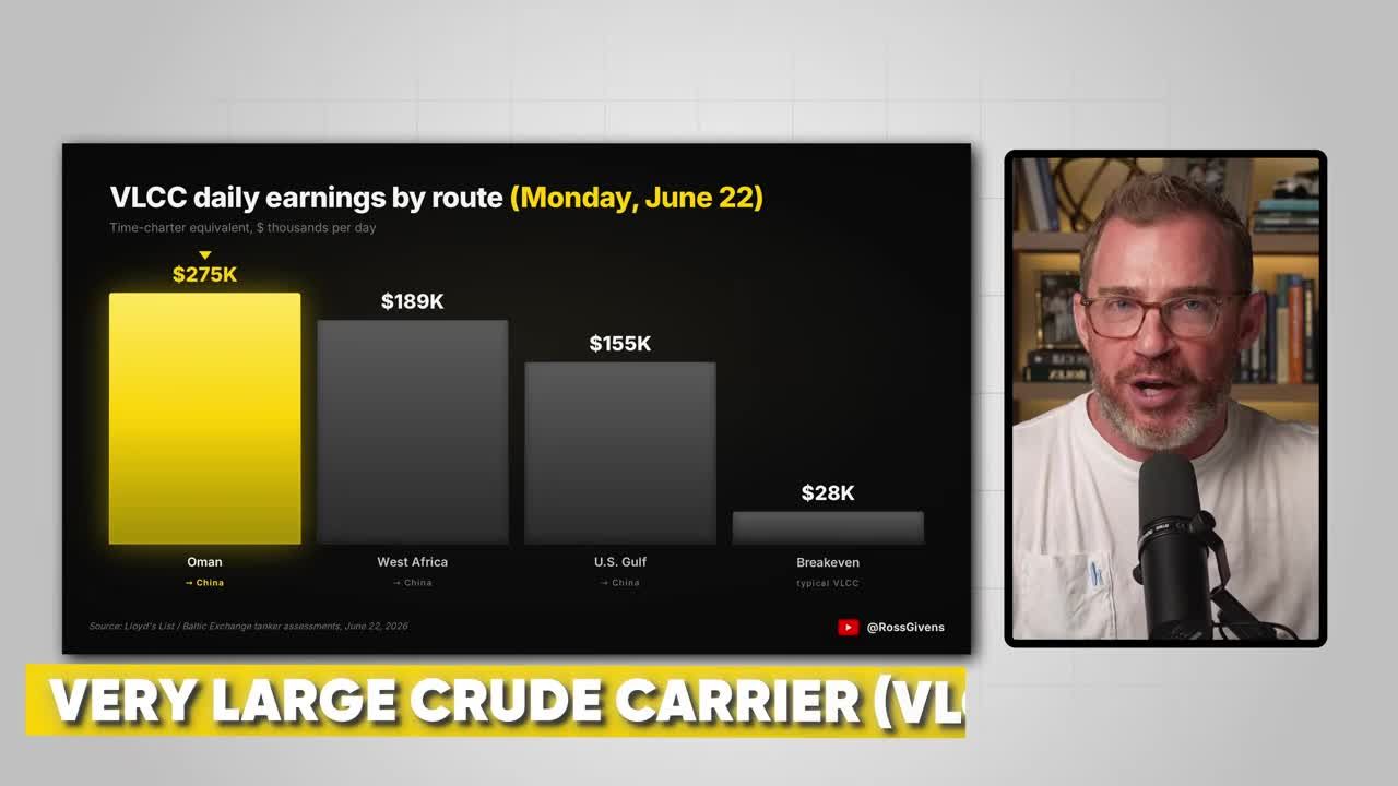 Bar chart showing VLCC daily earnings by route on June 22, with Oman to China at $275K, West Africa to China at $189K, US Gulf to China at $155K, and typical VLCC breakeven at $28K
