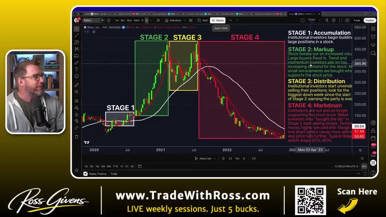 Weekly chart of Roku (ROKU) illustrating the four stages of a stock's cycle: Stage 1 (Accumulation), Stage 2 (Markup), Stage 3 (Distribution), and Stage 4 (Markdown), with labeled annotations and descriptions for each stage