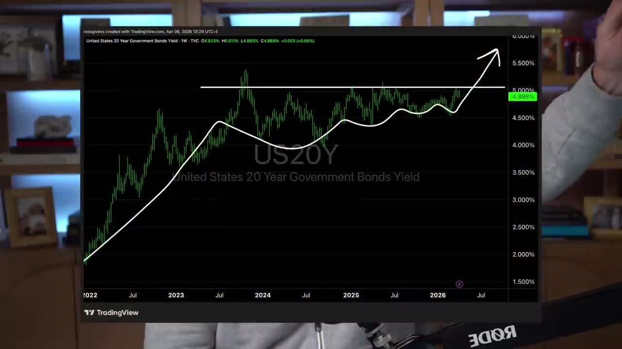 Weekly chart of US 20-Year Government Bond Yield showing a run, shallowing, and breakout pattern