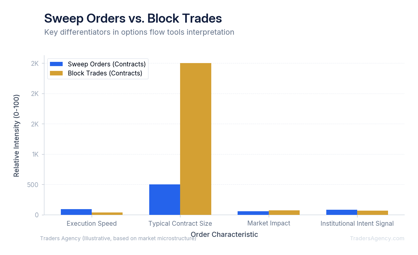 Bar chart comparing execution speed, typical size, and institutional intent between sweep orders and block trades in options markets