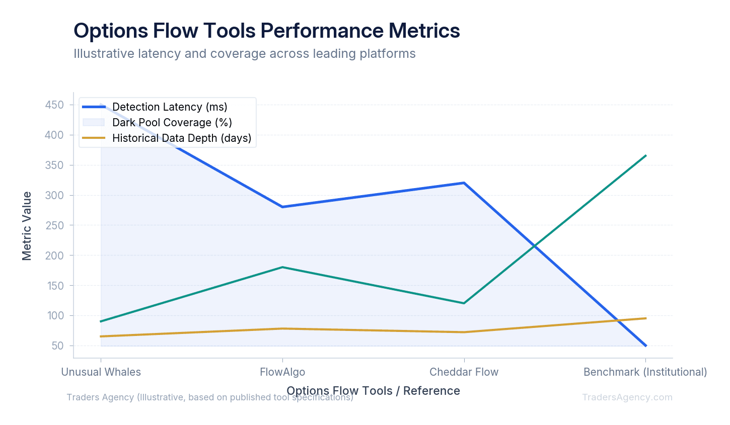 Multi-line chart showing detection latency in milliseconds and data depth coverage for Unusual Whales, FlowAlgo, and Cheddar Flow