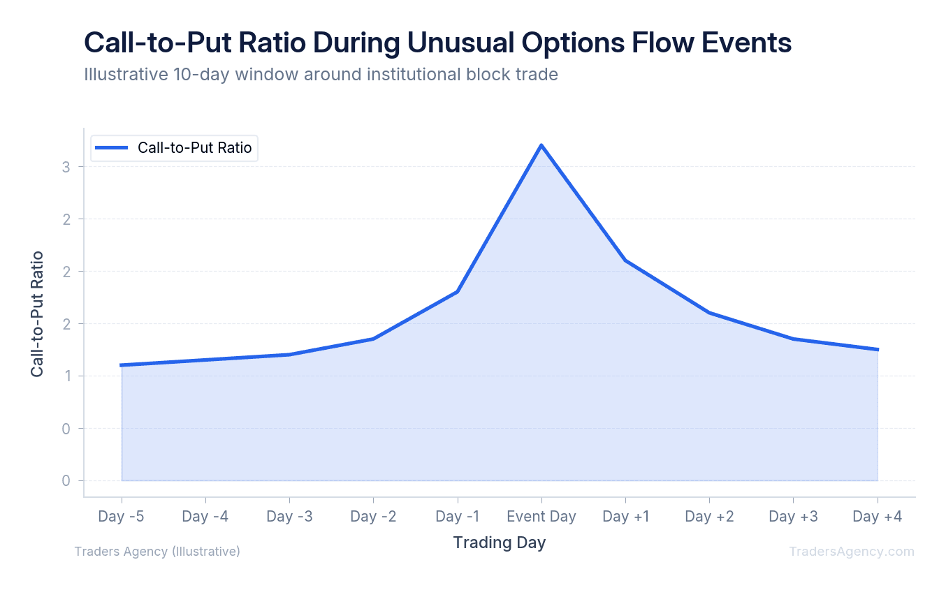 Area chart showing call-to-put ratio spiking during unusual options activity events, with annotations for bullish and bearish signals