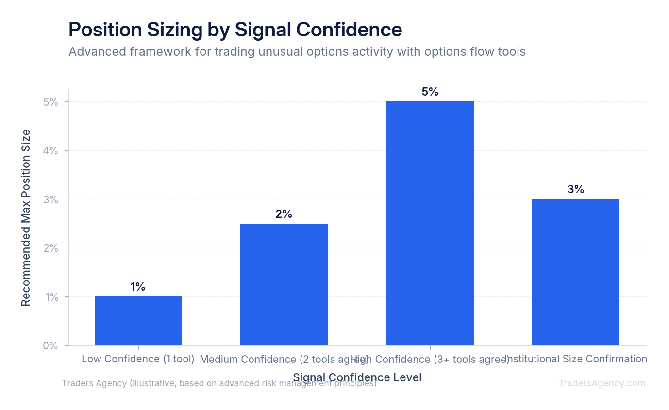 Bar chart showing recommended position size percentage based on signal confidence score and flow tool agreement