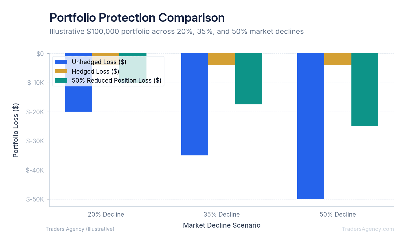 Bar chart comparing portfolio loss scenarios with full position, hedged position, and reduced position across three market decline levels