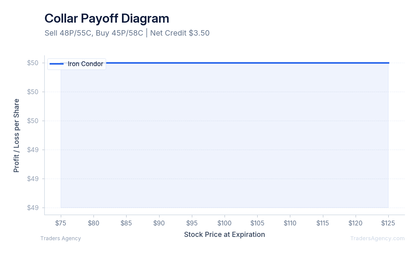 Multi-line chart showing collar payoff with protected floor and capped ceiling compared to unhedged stock