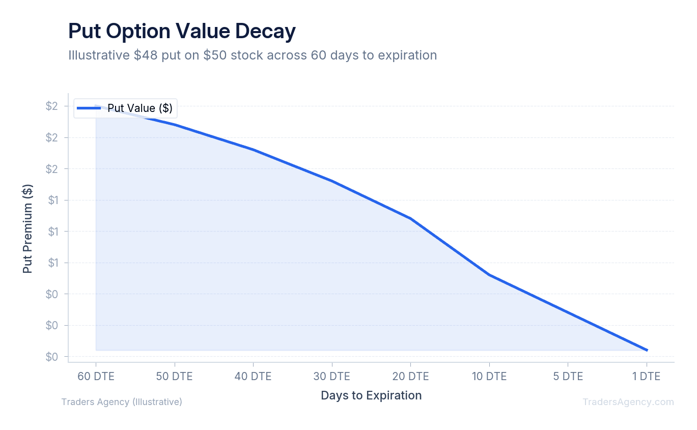 Line chart showing put option value declining as expiration approaches with constant stock price
