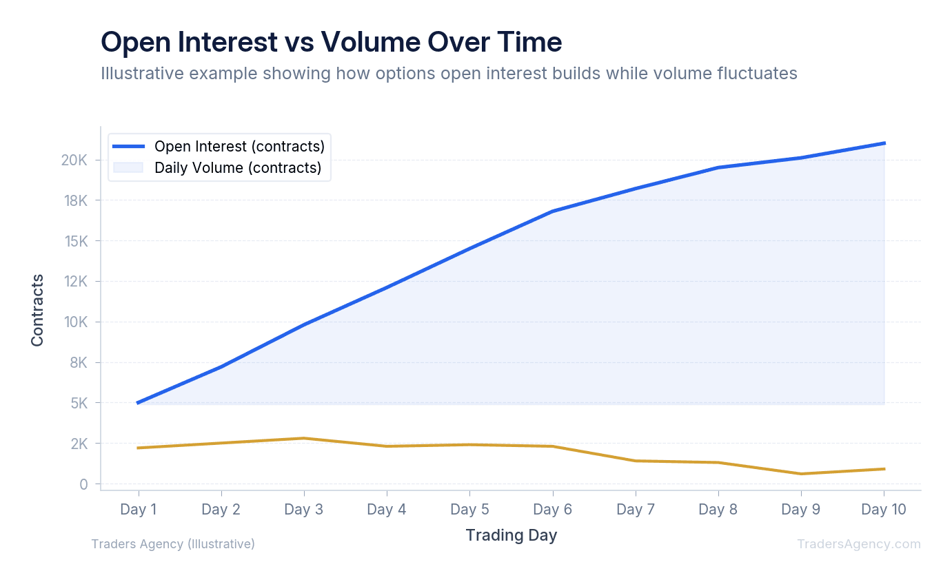Multi-line chart comparing open interest accumulation and daily volume over 10 trading days