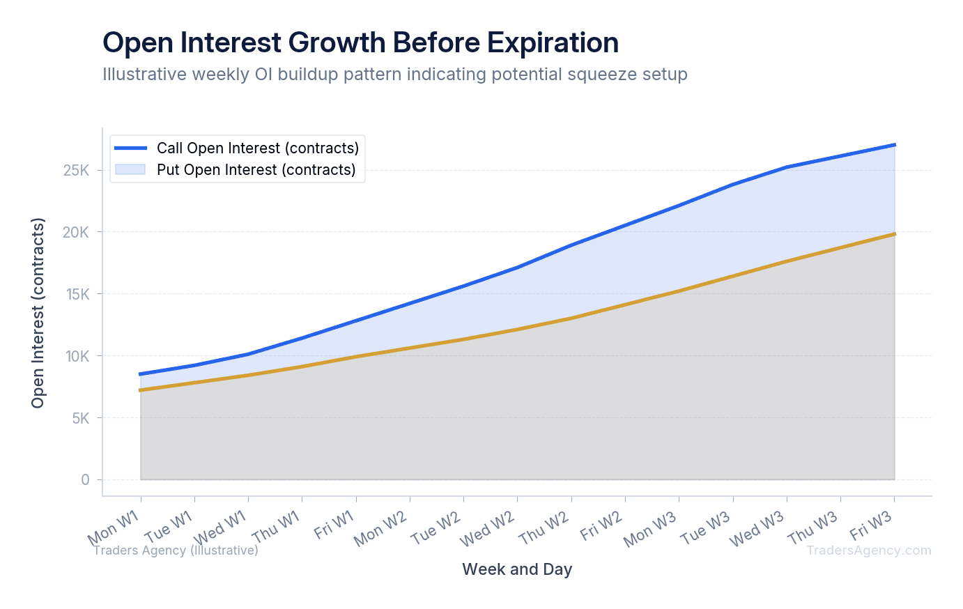 Area chart showing open interest growth accelerating over 15 days leading into weekly expiration