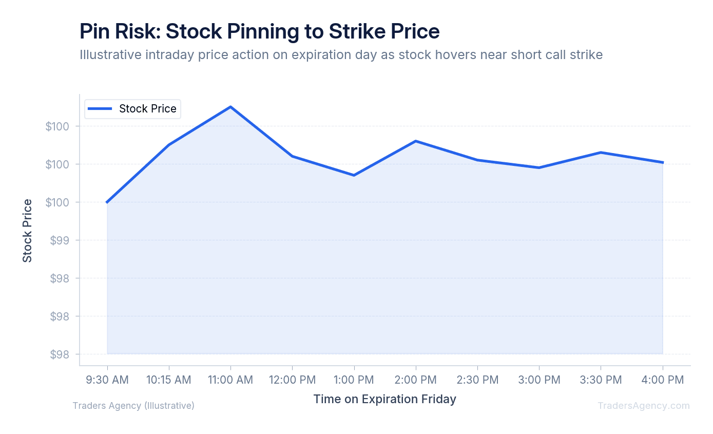 Line chart showing stock price oscillating around a $100 strike price during the final hours of expiration Friday