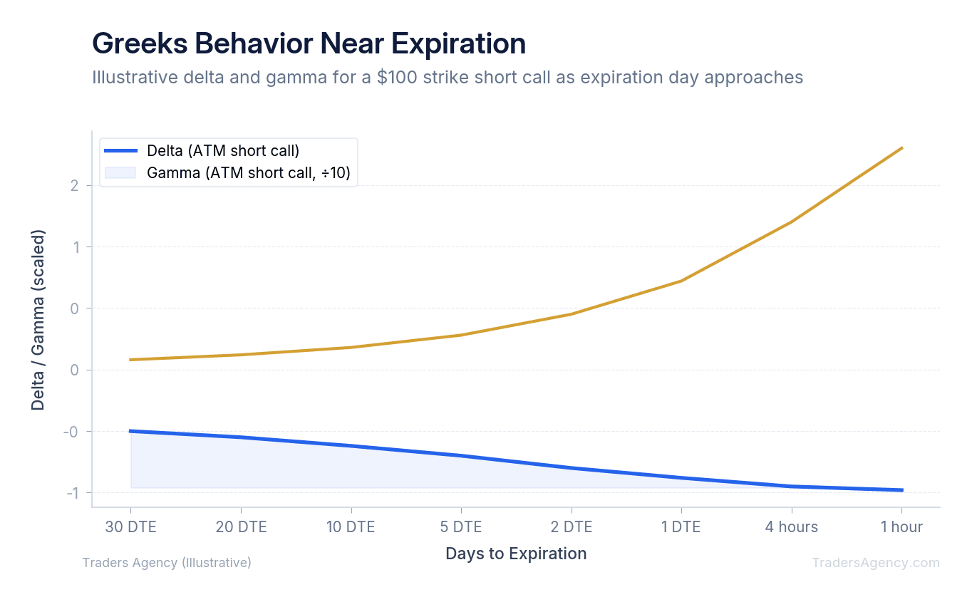Multi-line chart showing delta rising sharply and gamma spiking near expiration for an at-the-money short call