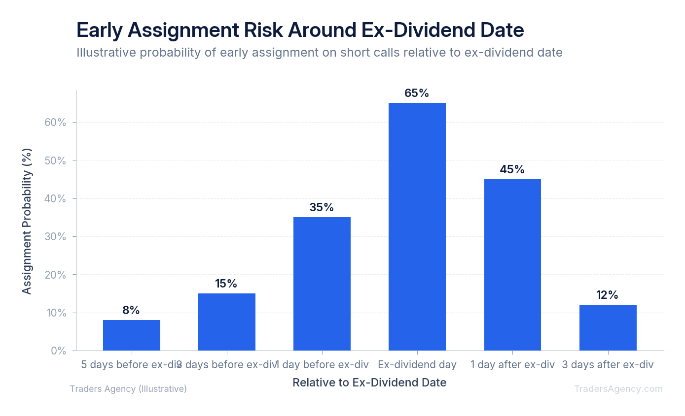 Bar chart showing elevated assignment probability on days surrounding ex-dividend date for short calls