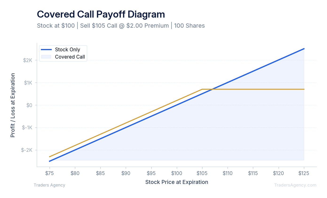 Multi-line chart comparing profit/loss of covered call strategy to owning stock outright