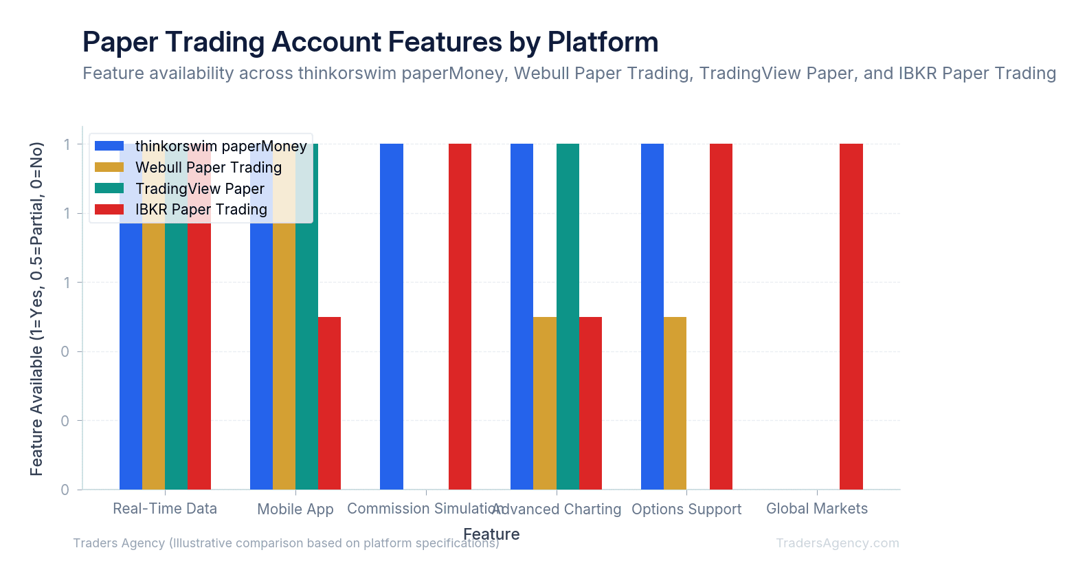 Bar chart comparing key features like real-time data, mobile access, and commission simulation across thinkorswim, Webull, TradingView, and IBKR paper trading platforms